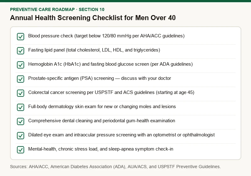 Checklist graphic of five core lab panels and five clinician questions for a man's annual physical after 40.