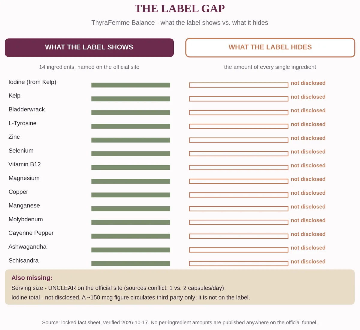 Two-column infographic: 14 ingredient names on the ThyraFemme Balance label vs undisclosed amounts