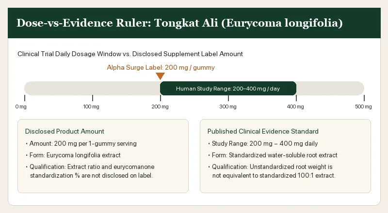 Dose-vs-evidence ruler comparing Alpha Surge 200 mg Tongkat Ali against 200 to 400 mg daily clinical trial range