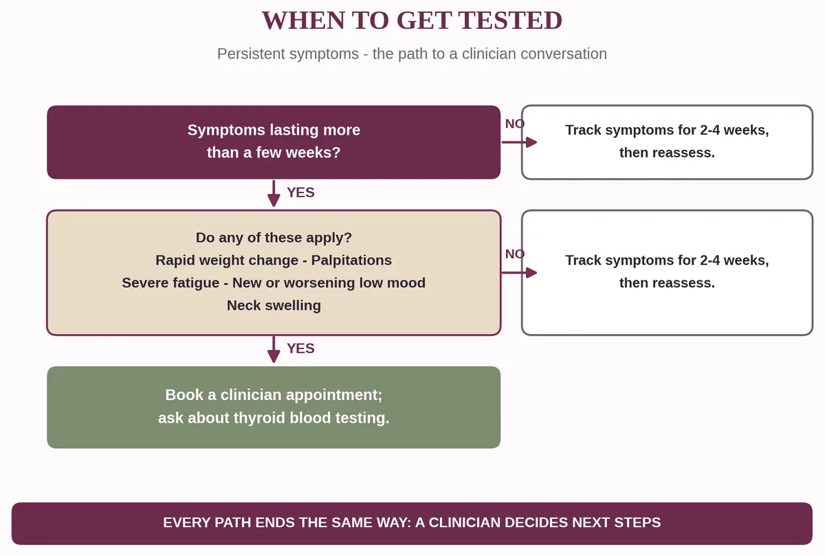 Flowchart showing when persistent midlife symptoms warrant a clinician visit for thyroid blood tests